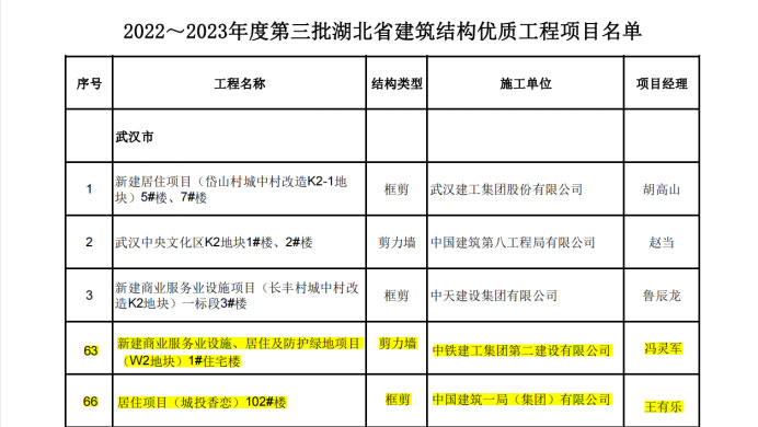 喜报丨大桥云顶国际
武汉印、光谷香恋项目荣获湖北省“建筑结构优质工程”奖38.jpg